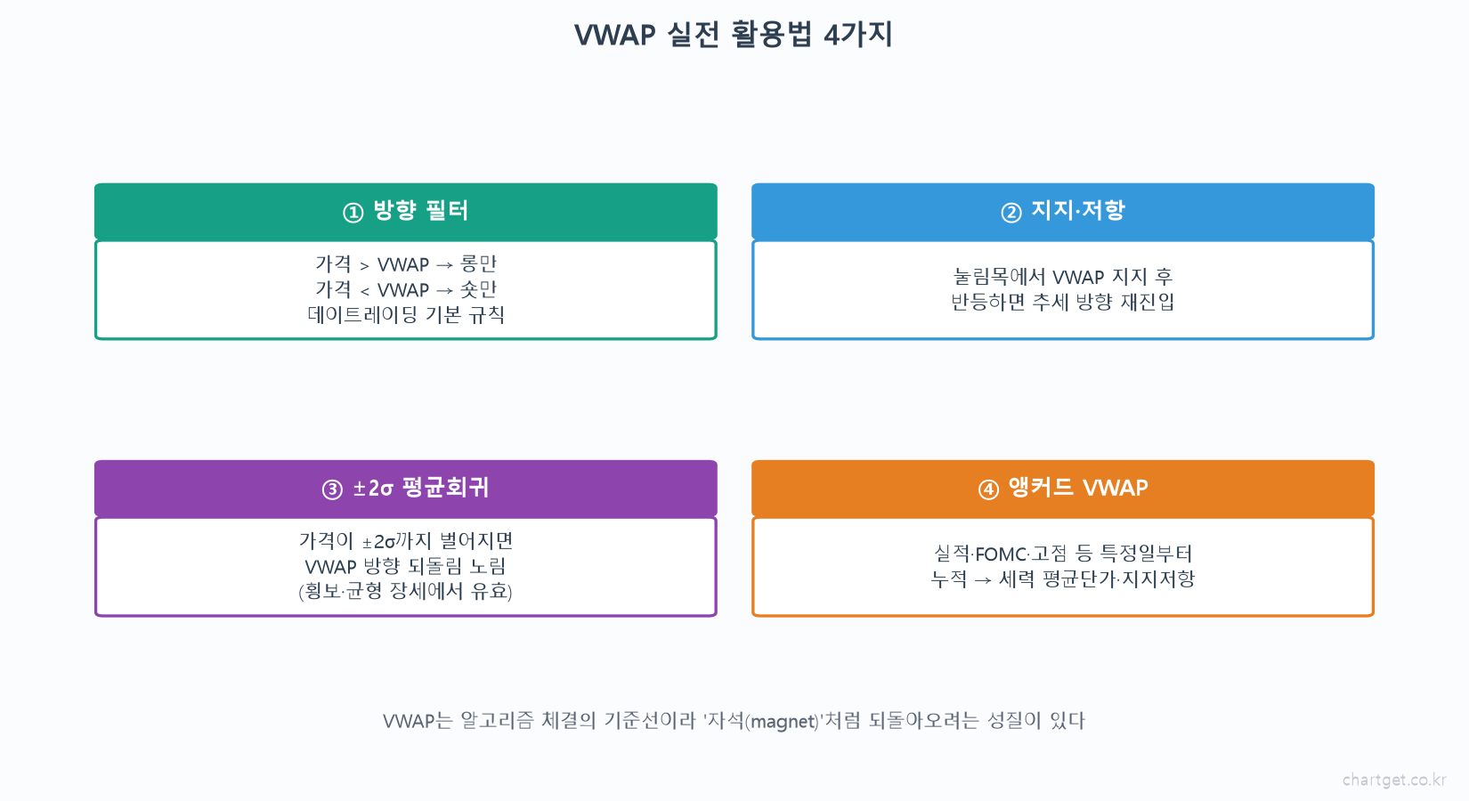 VWAP 실전 활용법 4가지 방향 필터 롱 숏 지지 저항 눌림목 재진입 플러스마이너스 2시그마 평균회귀 앵커드 VWAP 실적 FOMC 세력 평균단가