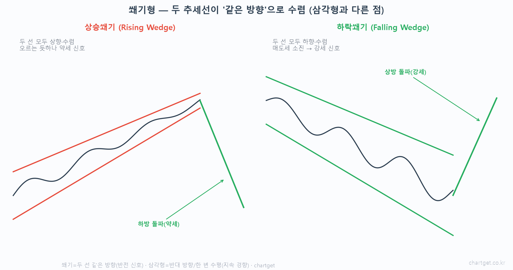 오르는데 왜 약세일까 — 쐐기형(웨지) 패턴 완전 정복 상승쐐기 rising wedge 두 선 상향 수렴 약세 하방 돌파 하락쐐기 falling wedge 두 선 하향 수렴 강세 상방 돌파 삼각형과 차이