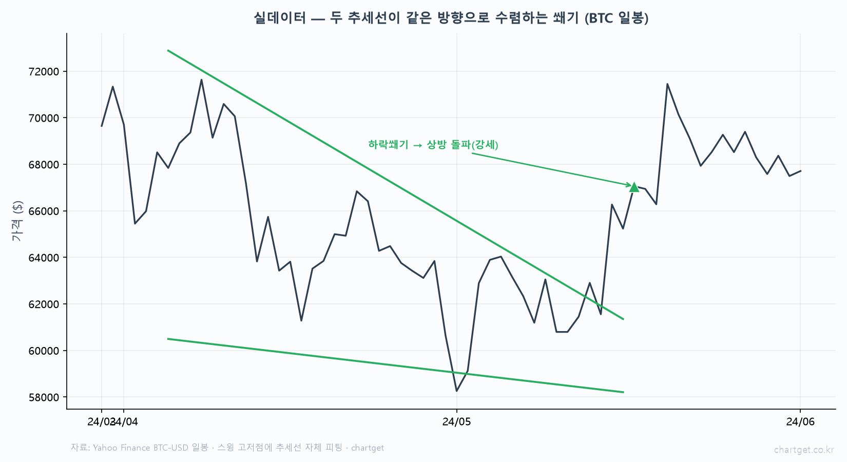 오르는데 왜 약세일까 — 쐐기형(웨지) 패턴 완전 정복 실데이터 하락쐐기 비트코인 일봉 두 추세선 하향 수렴 좁아지는 채널 상방 돌파 강세 전환 스윙 고저점 추세선 피팅