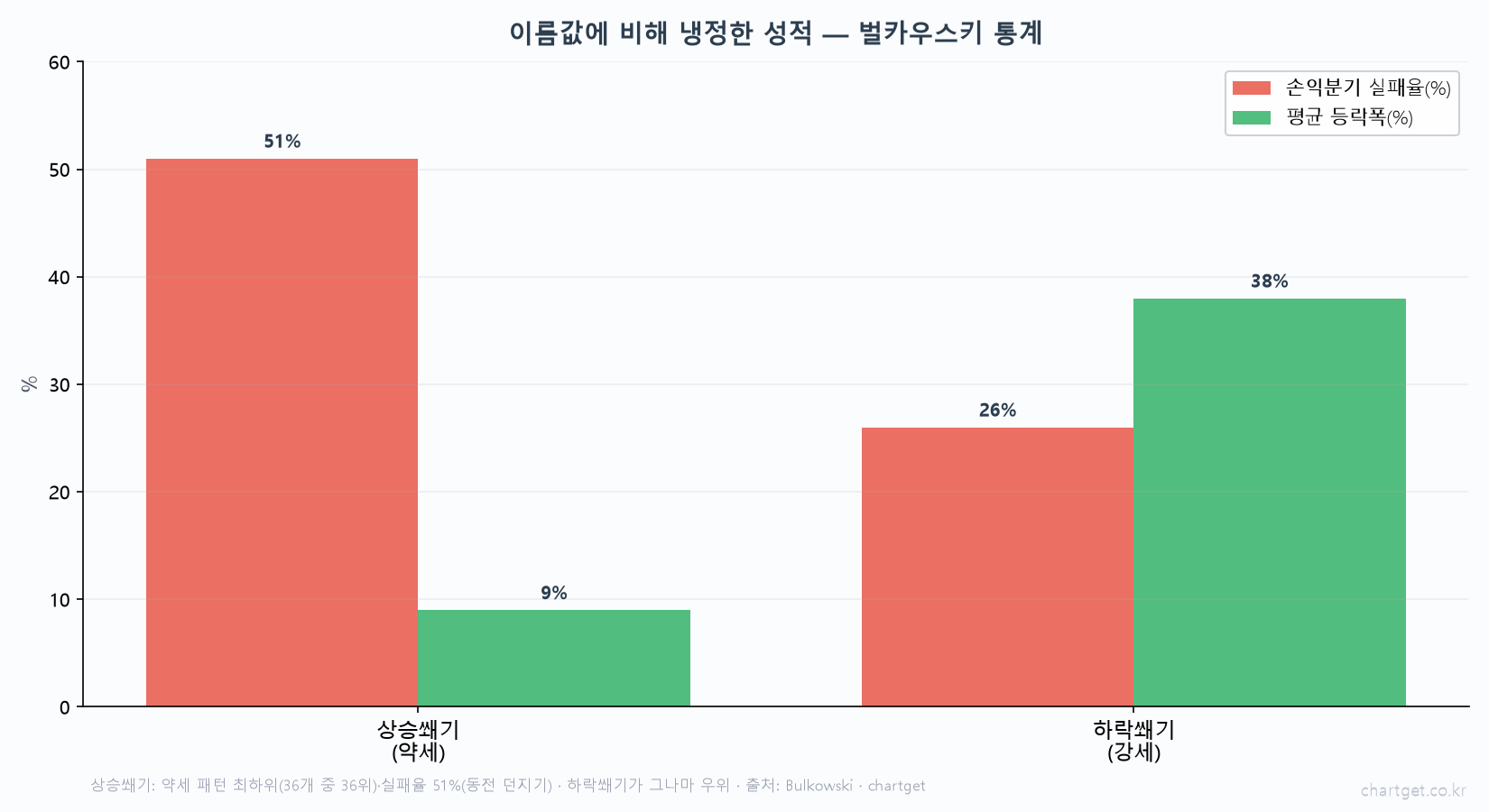 오르는데 왜 약세일까 — 쐐기형(웨지) 패턴 완전 정복 벌카우스키 통계 상승쐐기 실패율 51 평균 9 하락쐐기 실패율 26 평균 38 약세 패턴 최하위 36개 중 36위 저확신 패턴