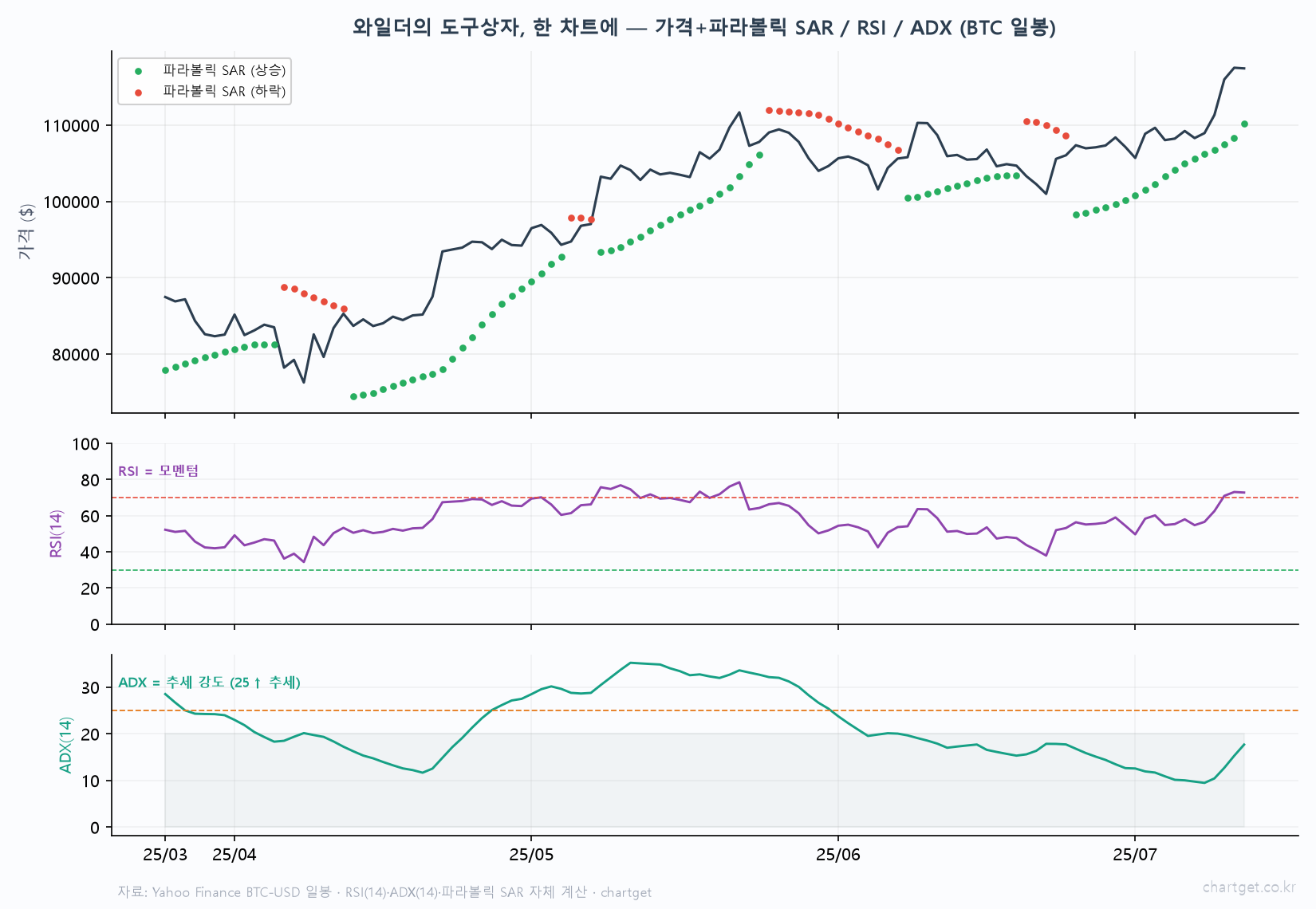 한 권의 책이 만든 도구상자 — 웰레스 와일더 이야기 와일더 도구상자 실데이터 비트코인 일봉 가격 파라볼릭 SAR 점 상승 하락 RSI 14 모멘텀 ADX 14 추세강도 3패널 자체 계산