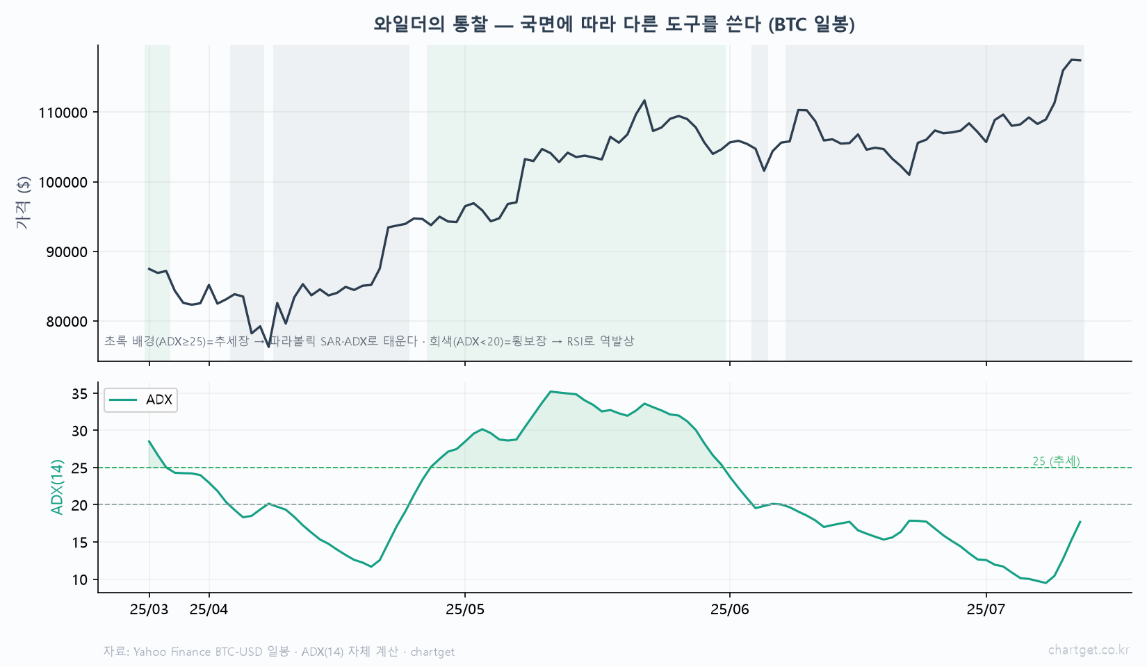 한 권의 책이 만든 도구상자 — 웰레스 와일더 이야기 와일더 통찰 국면 스위치 비트코인 일봉 ADX 25 이상 추세장 초록 파라볼릭 SAR ADX 20 아래 횡보장 회색 RSI 역발상