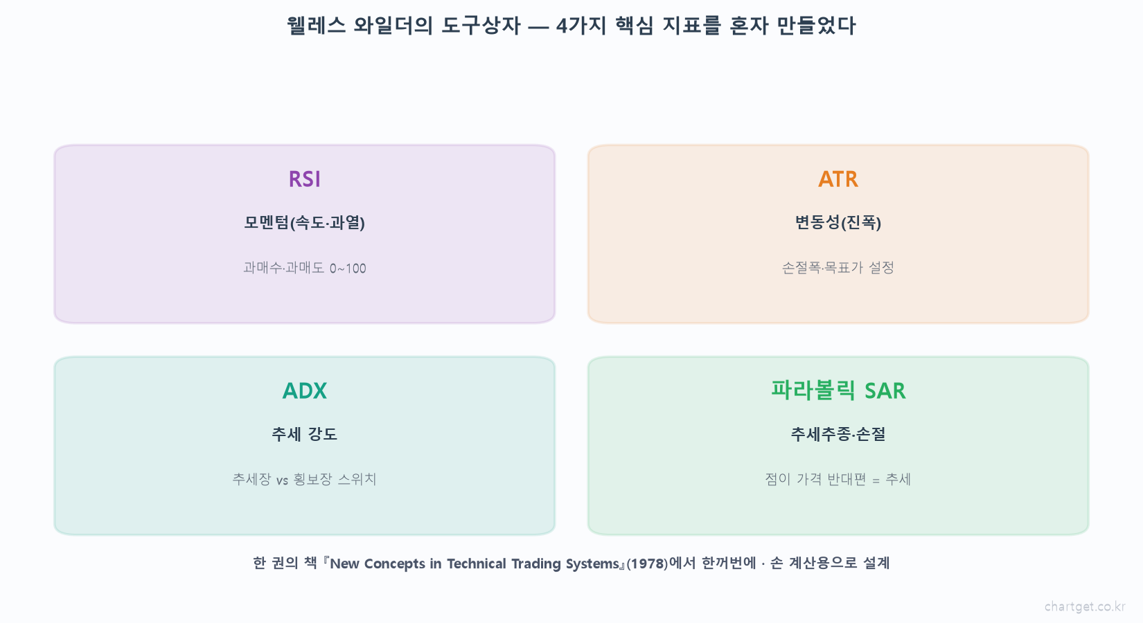 한 권의 책이 만든 도구상자 — 웰레스 와일더 이야기 웰레스 와일더 4대 지표 도구상자 RSI 모멘텀 ATR 변동성 ADX 추세강도 파라볼릭 SAR 추세추종 손절 New Concepts 1978