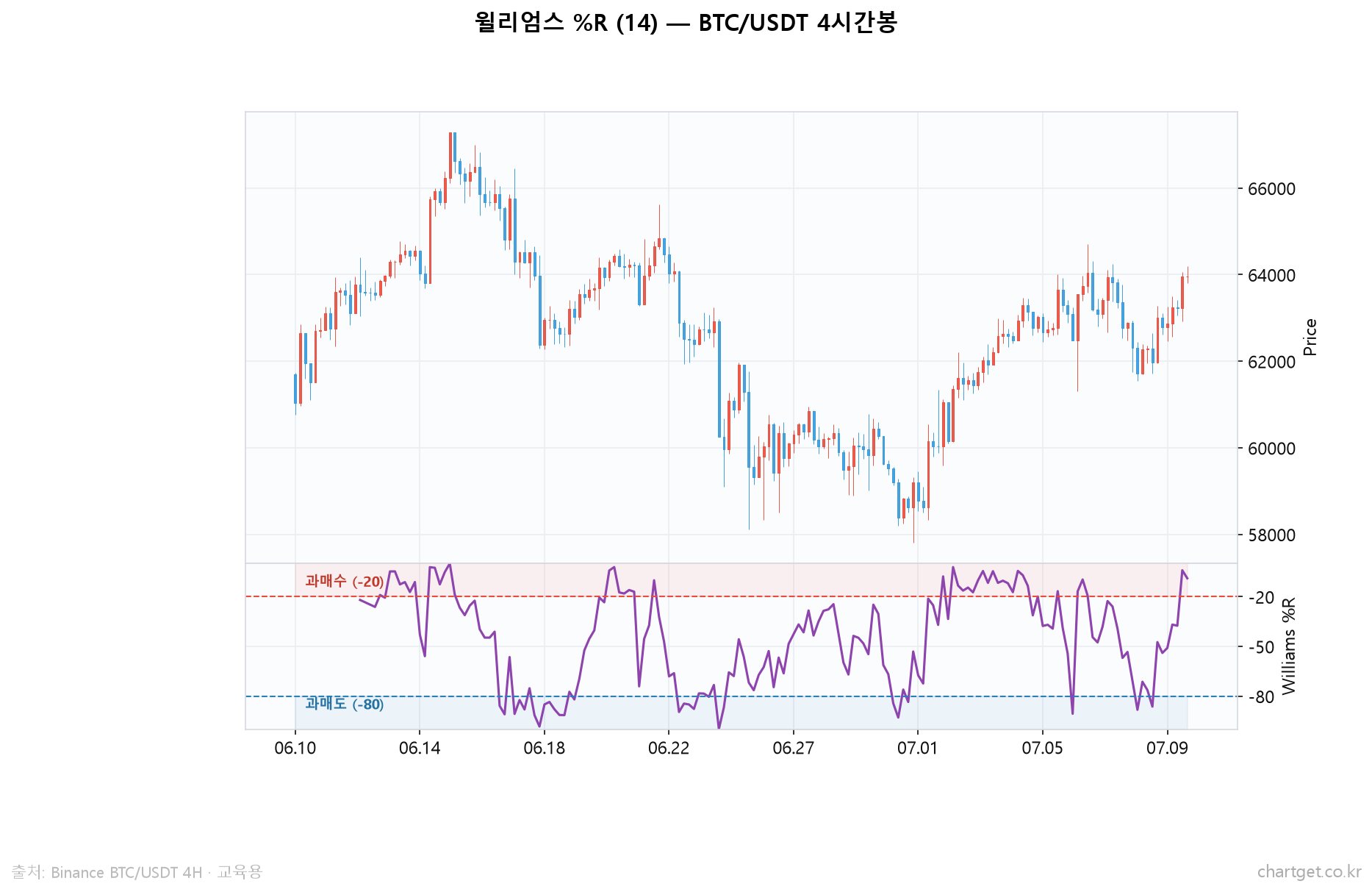 윌리엄스 %R 완전정복: 스토캐스틱과 형제인데, 왜 따로 쓸까? 윌리엄스 %R BTC 4시간봉 - 과매수 -20 과매도 -80 구간