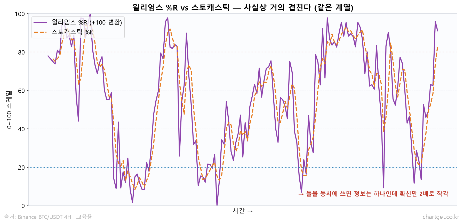 윌리엄스 %R 완전정복: 스토캐스틱과 형제인데, 왜 따로 쓸까? 윌리엄스 %R과 스토캐스틱 비교 - 거의 겹치는 같은 계열