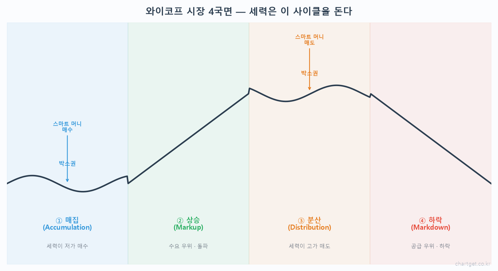 와이코프 시장 4국면 사이클 매집 accumulation 상승 markup 분산 distribution 하락 markdown 스마트머니 매수 매도 박스권