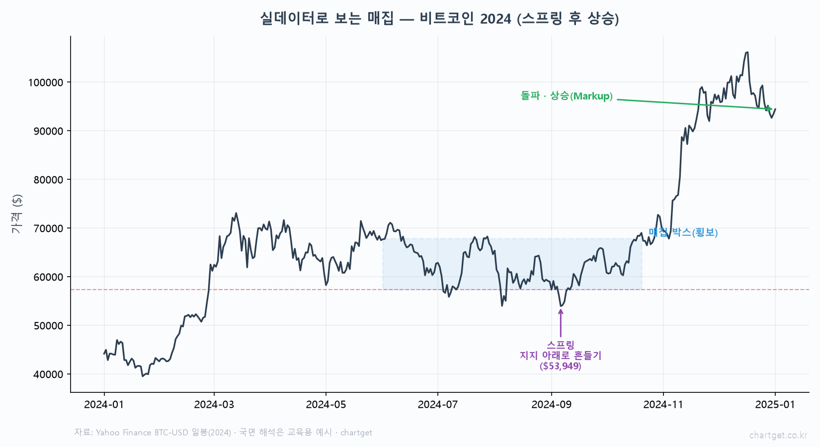 실데이터 와이코프 매집 비트코인 2024 반감기 이후 5.7만 6.8만 달러 박스권 횡보 9월 스프링 5만4천 달러 이후 10만 달러 상승 markup Yahoo Finance