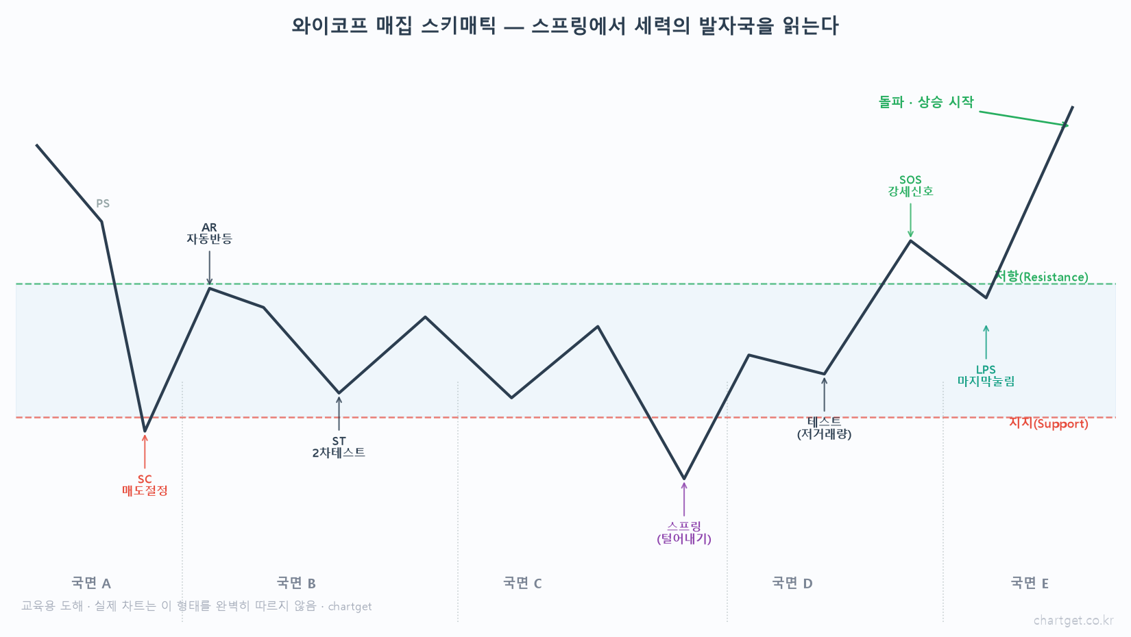 와이코프 매집 스키매틱 PS 예비지지 SC 매도절정 AR 자동반등 ST 2차테스트 스프링 털어내기 SOS 강세신호 LPS 마지막눌림 지지 저항 국면 A B C D E