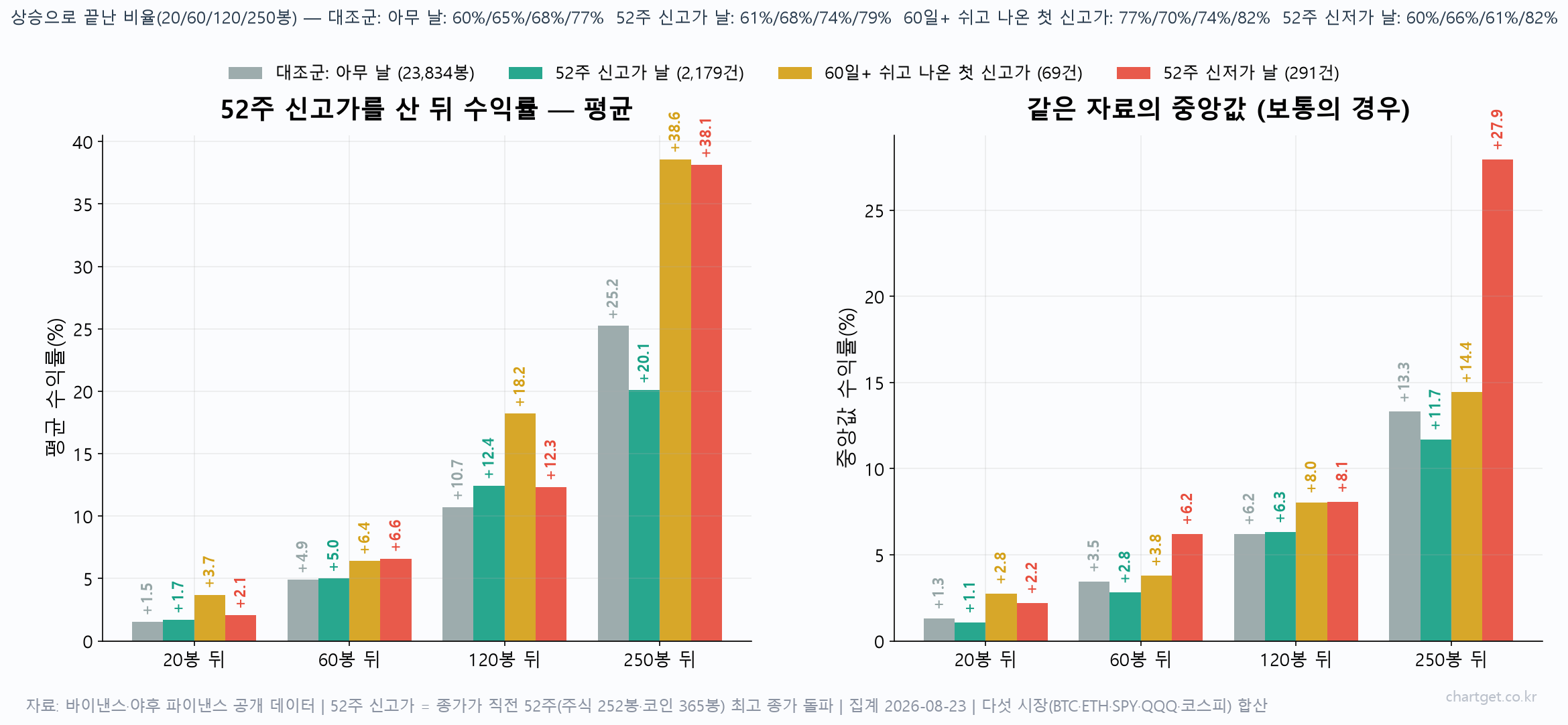 52주 신고가는 사야 할 자리인가, 팔아야 할 자리인가 — 2,179번 세어본 고점 공포의 진실 52주 신고가 날·쉬고 나온 첫 신고가·신저가 날 산 뒤 20·60·120·250봉 수익률 평균과 중앙값을 대조군과 비교한 막대그래프