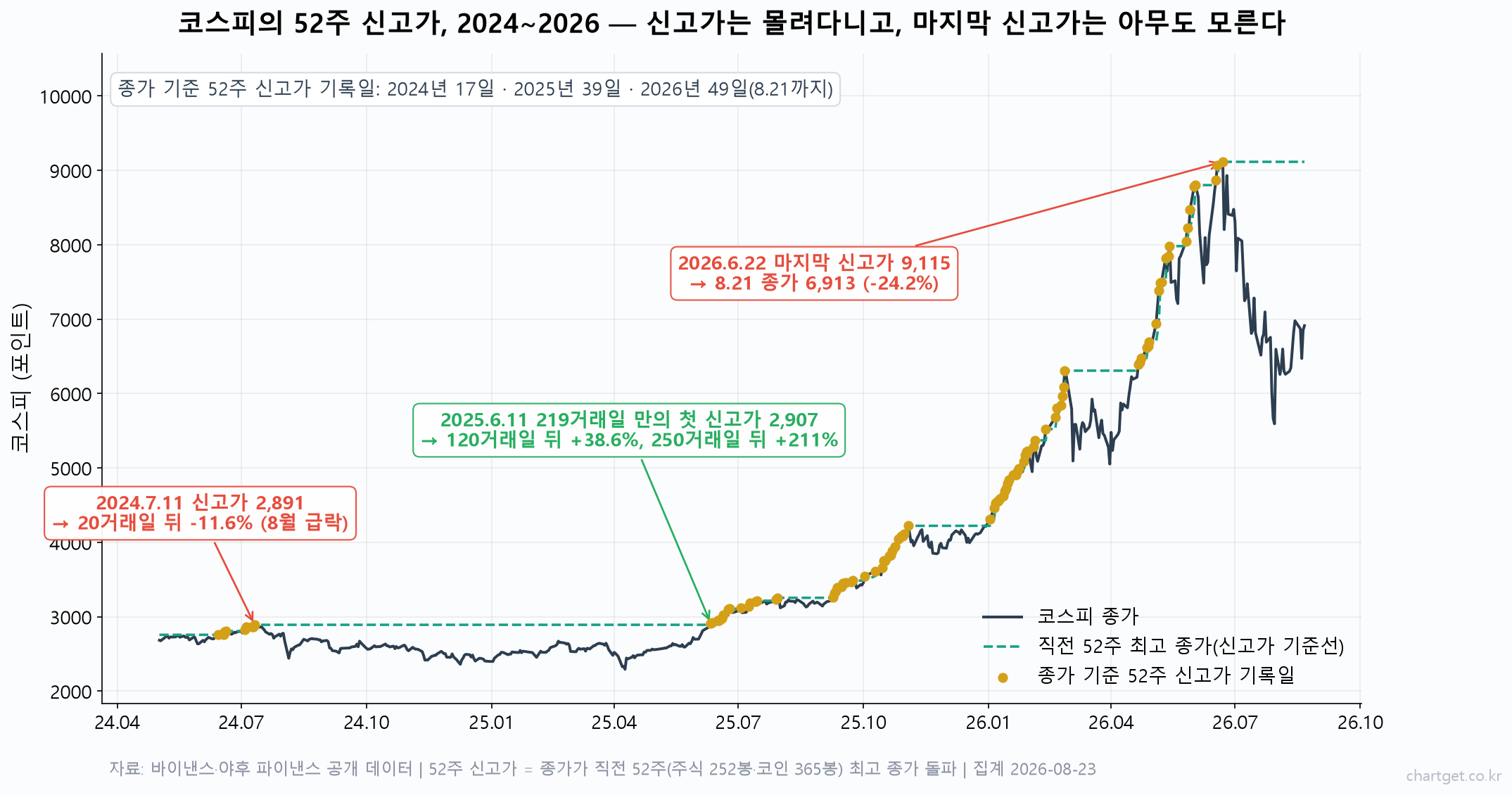 52주 신고가는 사야 할 자리인가, 팔아야 할 자리인가 — 2,179번 세어본 고점 공포의 진실 코스피 52주 신고가 실제 사례 차트 2024~2026 — 종가 기준 신고가 기록일(금색 점)과 2024년 7월·2025년 6월·2026년 6월 신고가 이후 수익률 주석