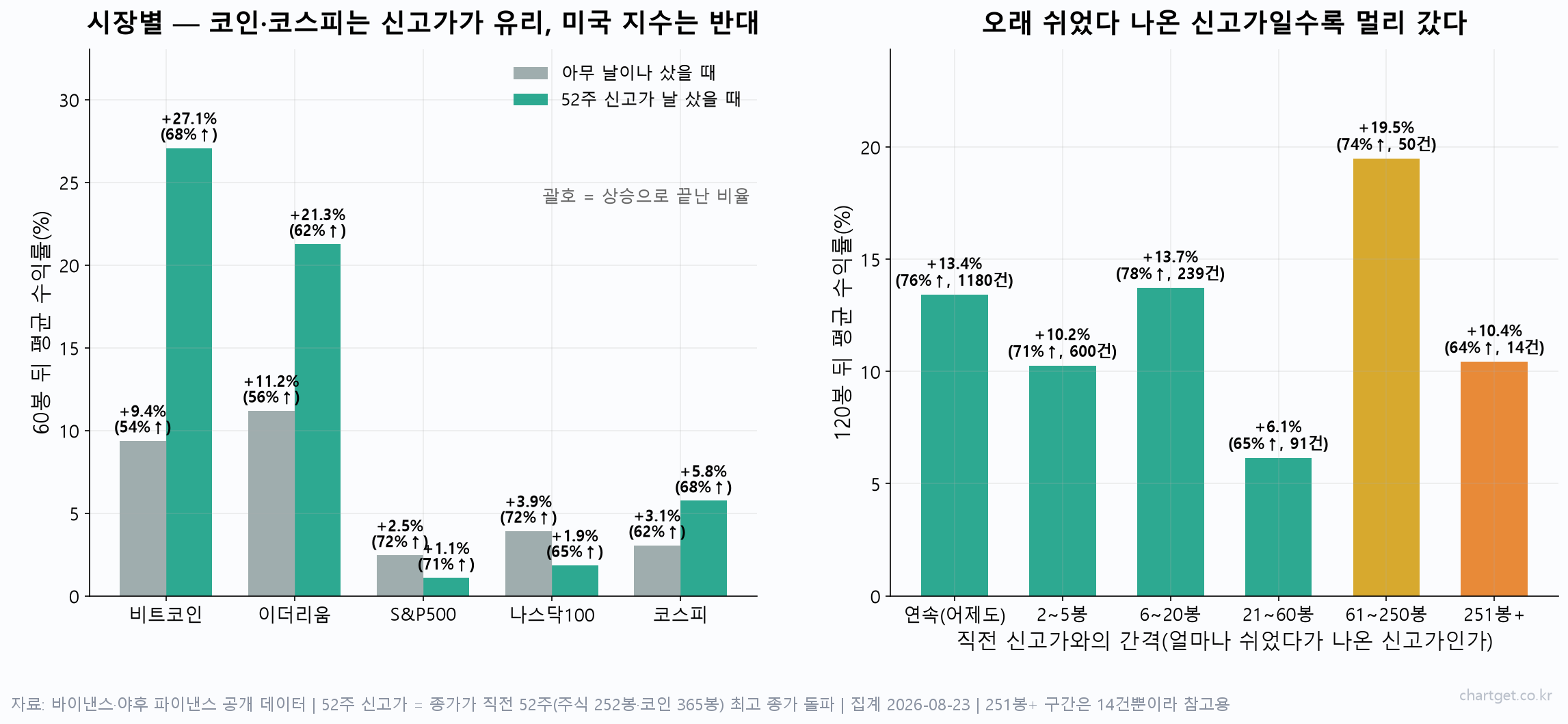 52주 신고가는 사야 할 자리인가, 팔아야 할 자리인가 — 2,179번 세어본 고점 공포의 진실 시장별 52주 신고가 매수 60봉 뒤 평균 수익률 비교와, 직전 신고가와의 간격별 120봉 뒤 수익률 막대그래프
