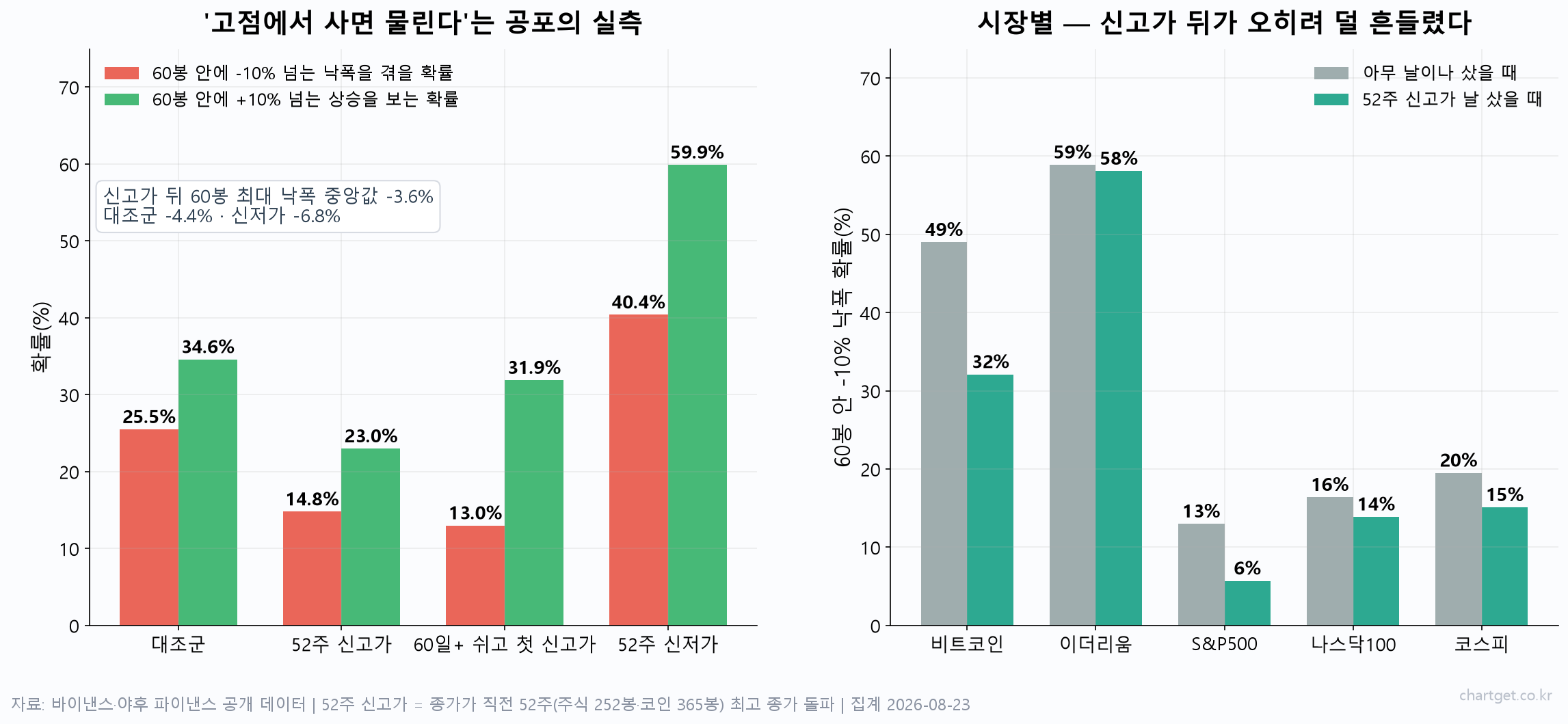 52주 신고가는 사야 할 자리인가, 팔아야 할 자리인가 — 2,179번 세어본 고점 공포의 진실 52주 신고가 매수 뒤 60봉 안에 10% 넘게 물릴 확률과 10% 넘게 오를 확률을 대조군·신저가와 비교하고, 시장별 낙폭 확률을 나란히 놓은 차트