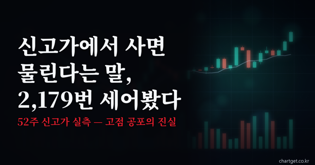 52주 신고가 매수 실측 — 신고가에서 사면 물린다는 말을 2,179번 세어본 결과를 다룬 차트겟 썸네일