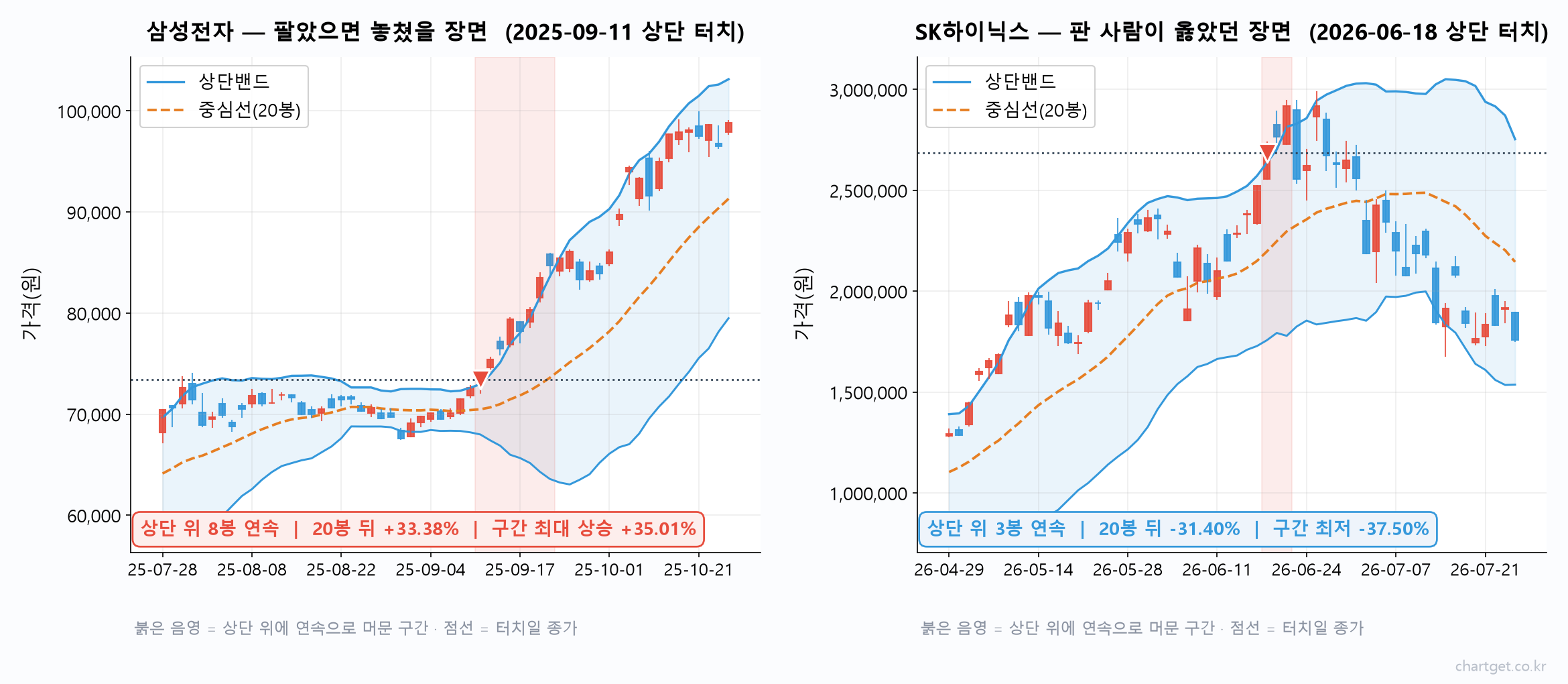 삼성전자와 SK하이닉스 일봉에서 볼린저밴드 상단 터치 후 정반대로 갈린 두 사례 차트