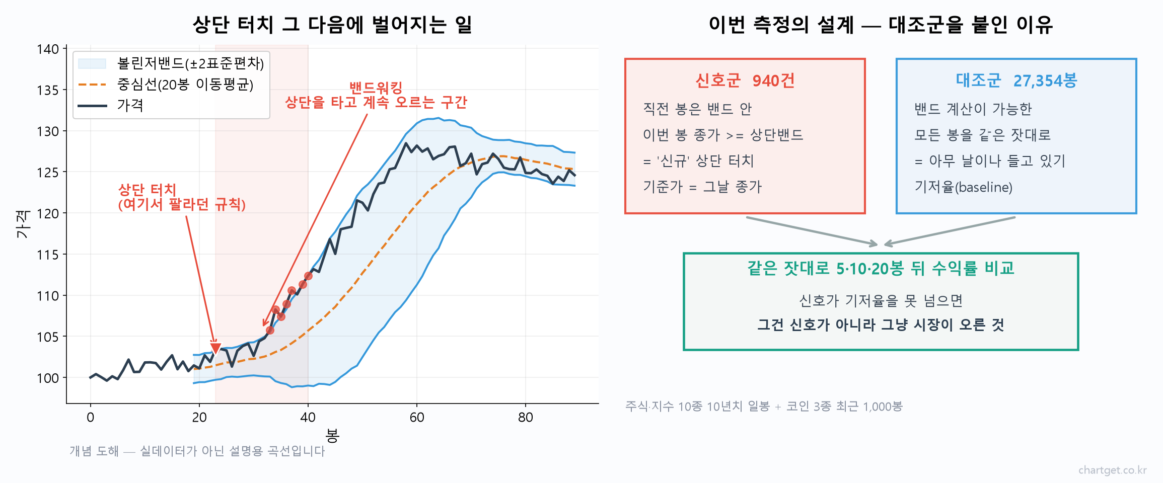 볼린저밴드 상단 터치와 밴드워킹의 원리, 그리고 대조군을 붙인 측정 설계를 설명한 개념 도해