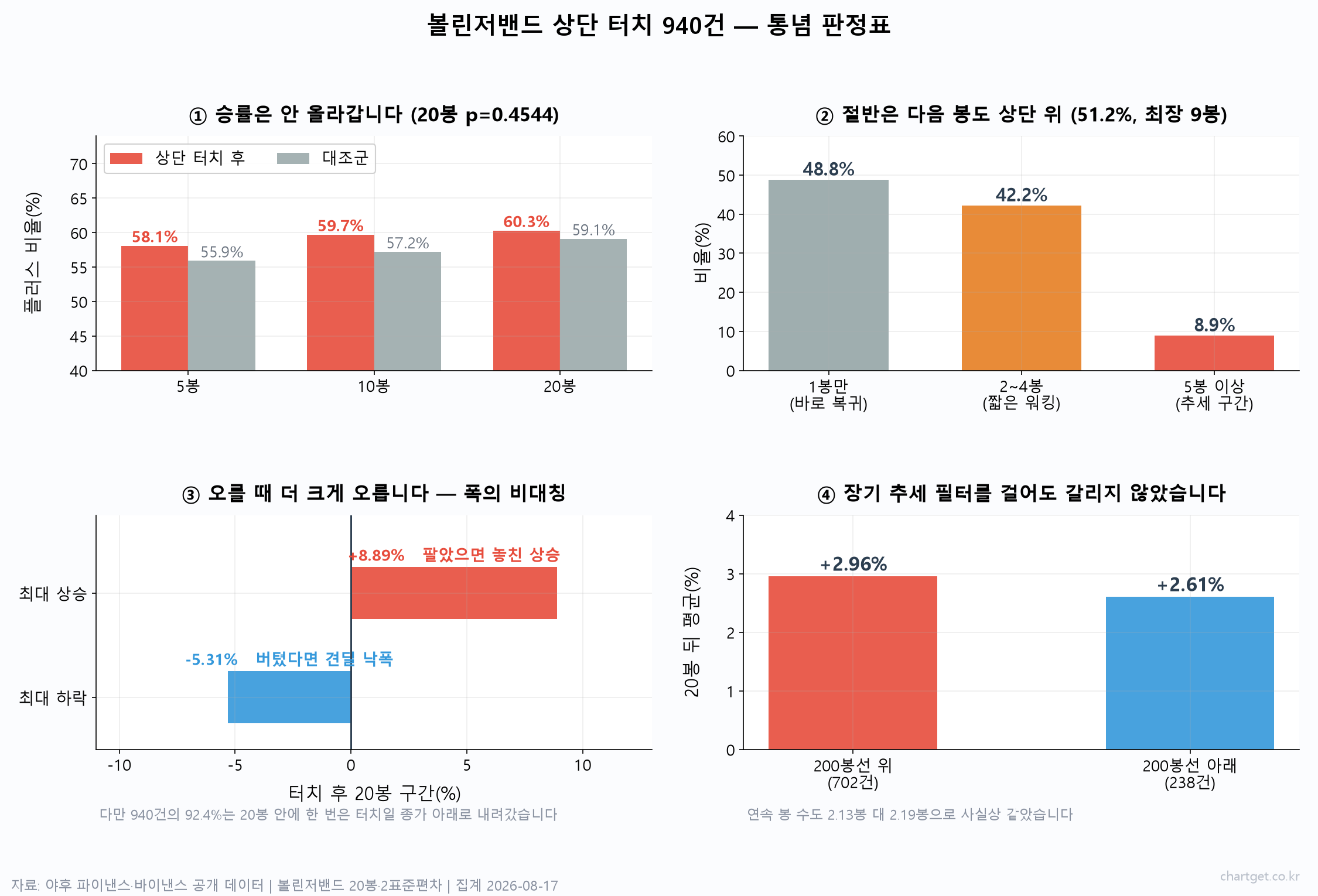 볼린저밴드 상단 터치 통념을 승률·밴드워킹 지속·폭의 비대칭·추세 필터로 검증한 4패널 그래프