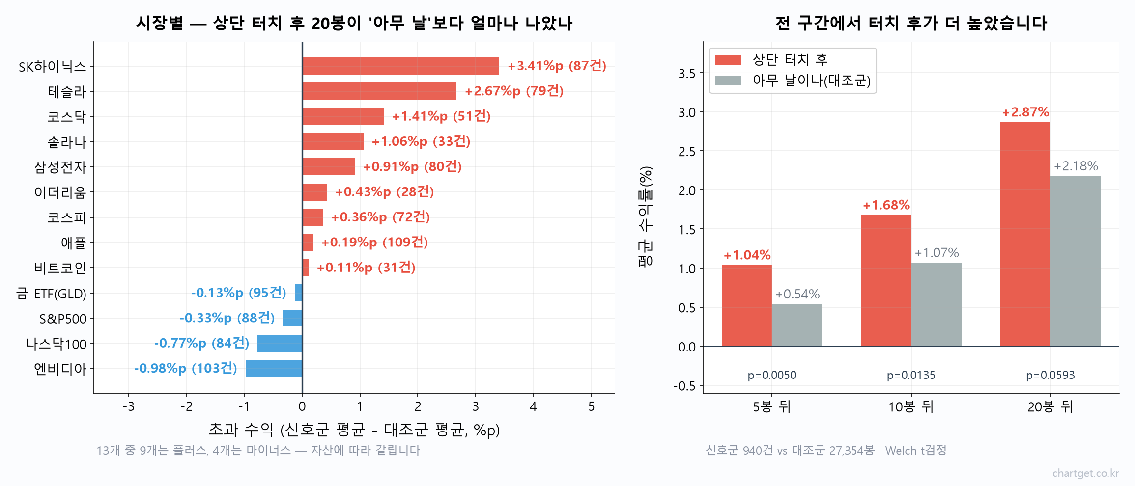13개 시장 940건의 볼린저밴드 상단 터치 후 수익률을 대조군과 비교한 막대그래프