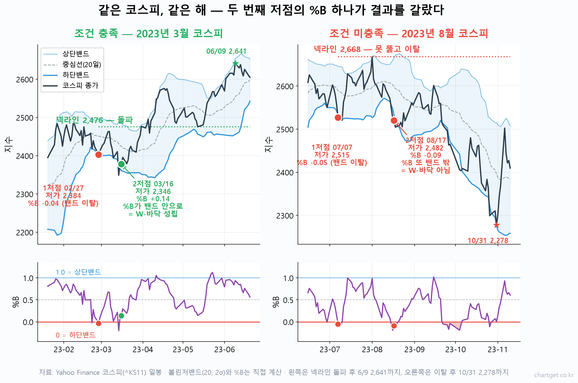 볼린저밴드 W바닥 238건 실측: 두 번째 저점이 밴드 안에 있어야 하는 이유 코스피 2023년 일봉에서 조건을 충족한 쌍바닥과 미충족 쌍바닥을 %B와 함께 비교한 차트