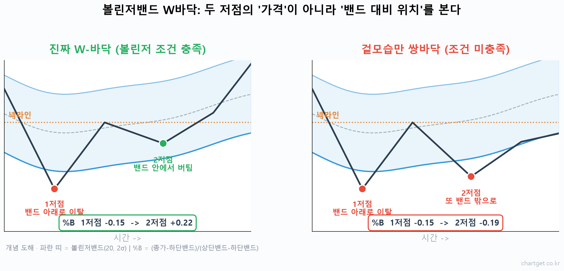 볼린저밴드 W바닥 238건 실측: 두 번째 저점이 밴드 안에 있어야 하는 이유 볼린저밴드 W바닥 조건 충족과 미충족을 %B로 비교한 개념 도해