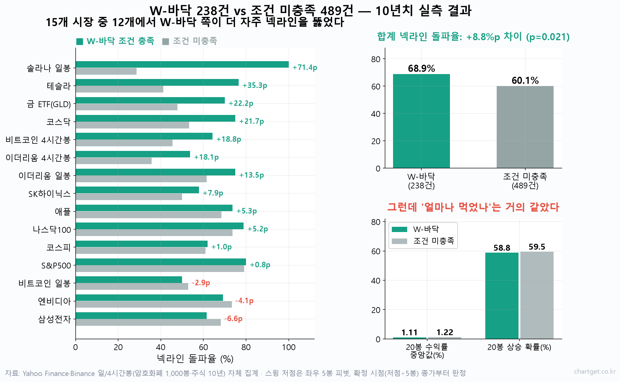 볼린저밴드 W바닥 238건 실측: 두 번째 저점이 밴드 안에 있어야 하는 이유 15개 시장 727건 실측에서 W-바닥 조건 충족과 미충족의 넥라인 돌파율을 비교한 막대그래프