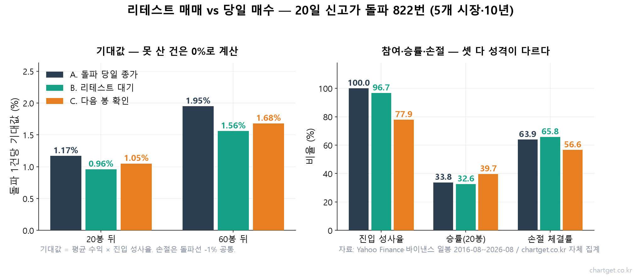 리테스트 매매와 돌파 당일 종가 매수, 다음 봉 확인 세 가지 매수안의 기대값과 승률·손절률 비교 차트