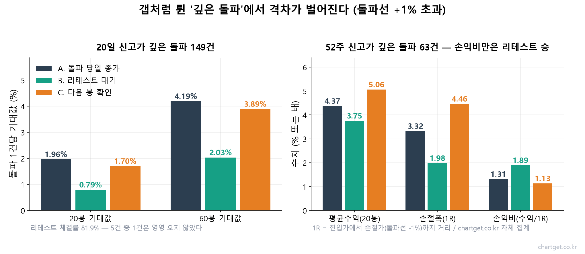 돌파선을 1% 넘게 튀어 오른 깊은 돌파에서 세 매수안의 기대값과 손익비가 벌어지는 것을 보여주는 차트