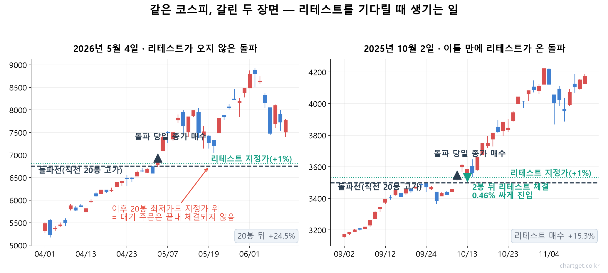 코스피 일봉에서 리테스트가 오지 않은 2026년 5월 4일 돌파와 이틀 만에 리테스트가 온 2025년 10월 2일 돌파를 비교한 차트