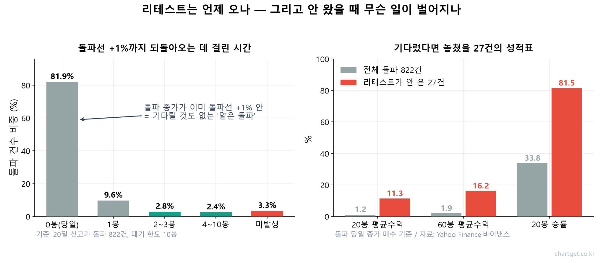 돌파선 +1%까지 되돌아오는 데 걸린 시간 분포와 리테스트가 오지 않은 27건의 성적을 비교한 차트