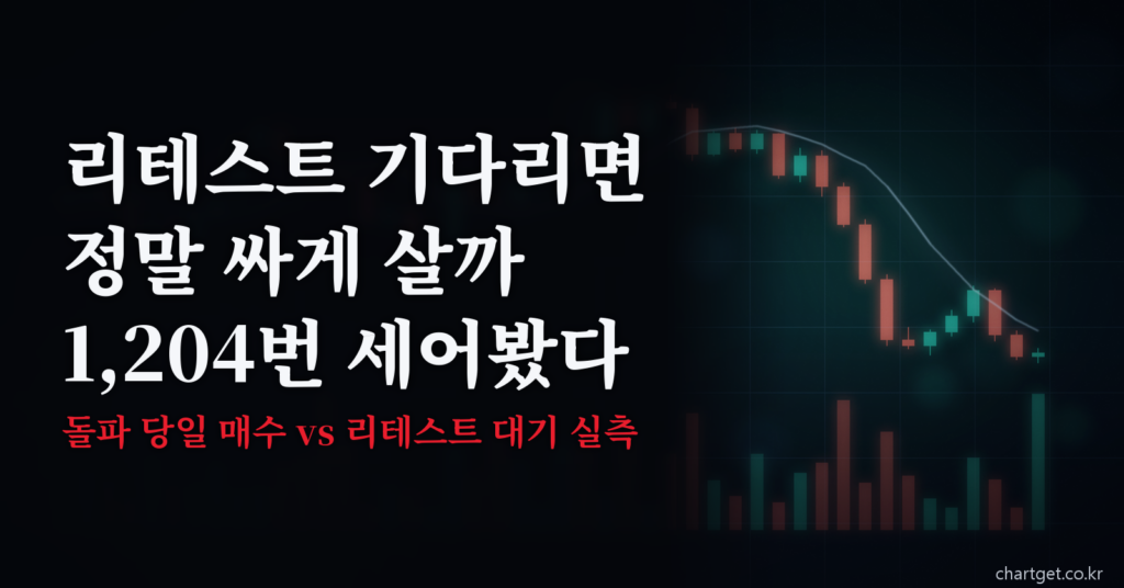 리테스트 매매가 돌파 당일 매수보다 유리한지 돌파 1,204번으로 실측한 결과를 담은 썸네일