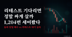 리테스트 매매가 돌파 당일 매수보다 유리한지 돌파 1,204번으로 실측한 결과를 담은 썸네일