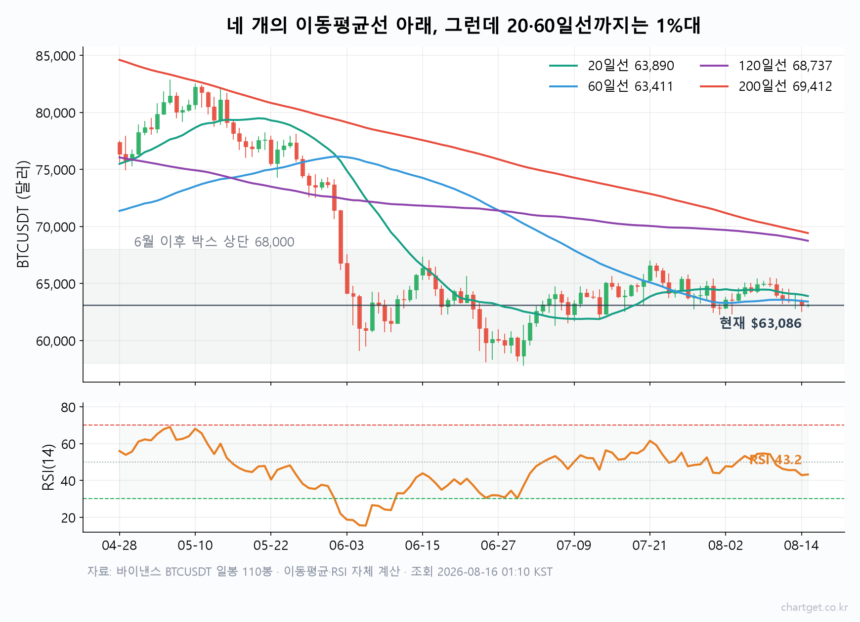 바이낸스 비트코인 일봉에 20·60·120·200일 이동평균선과 RSI를 함께 표시한 차트