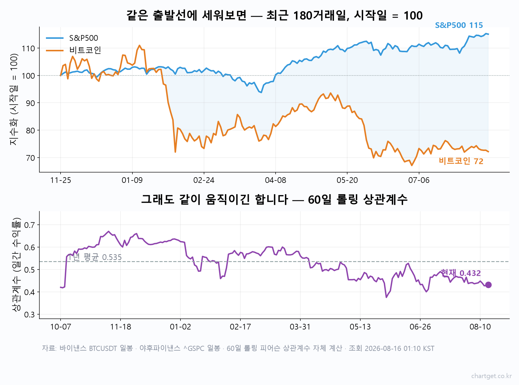 비트코인과 S&P500을 같은 출발선에 세운 180일 비교 차트와 60일 롤링 상관계수 추이