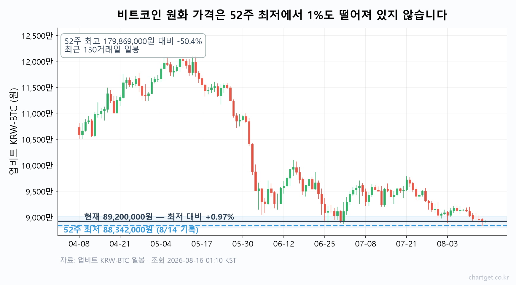 업비트 KRW-BTC 일봉에 52주 최저가 88,342,000원 선을 표시한 비트코인 원화 차트