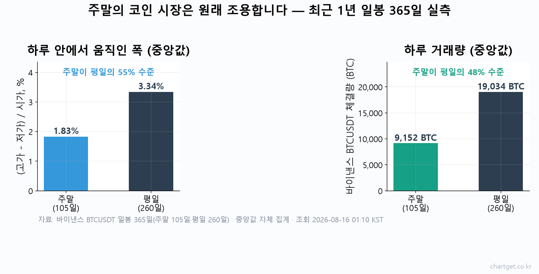 최근 1년 일봉으로 주말과 평일의 비트코인 변동폭과 거래량 중앙값을 비교한 막대그래프
