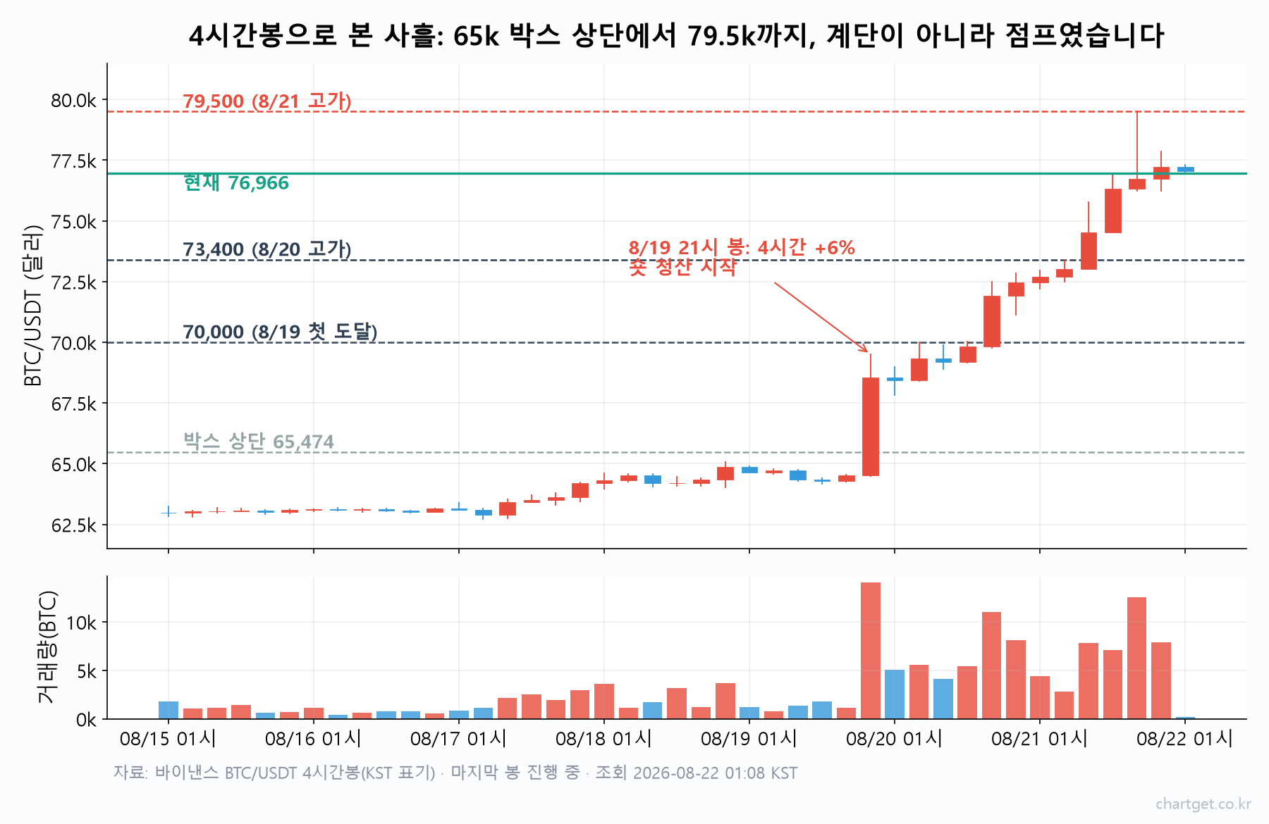비트코인 4시간봉 차트 — 8월 19일 21시 봉이 4시간 만에 +6% 오르며 박스 상단을 뚫고 70,000·73,400·79,500달러까지 계단 없이 점프한 모습