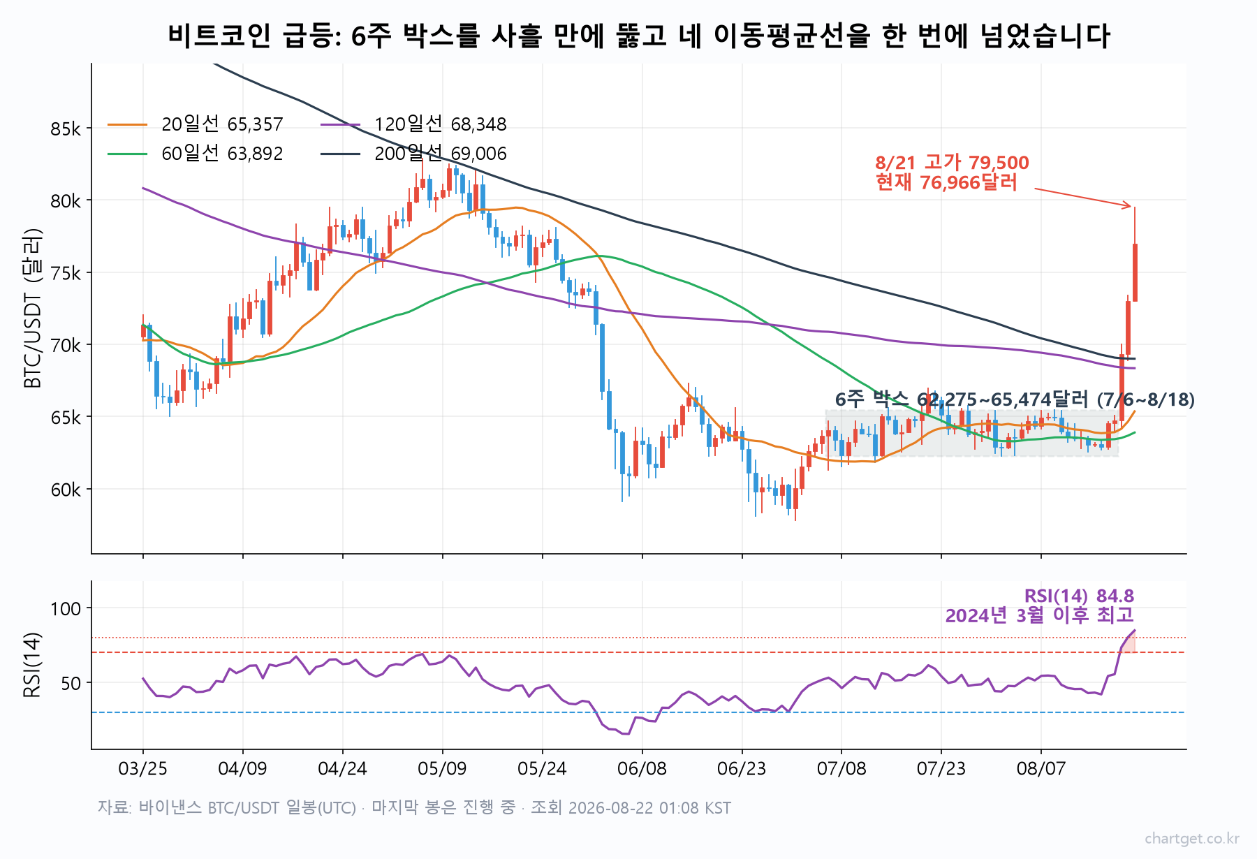 비트코인 급등 일봉 차트 — 6주 박스 62,275~65,474달러를 돌파하고 20·60·120·200일 이동평균선을 모두 넘은 뒤 RSI 84.8에 도달한 모습