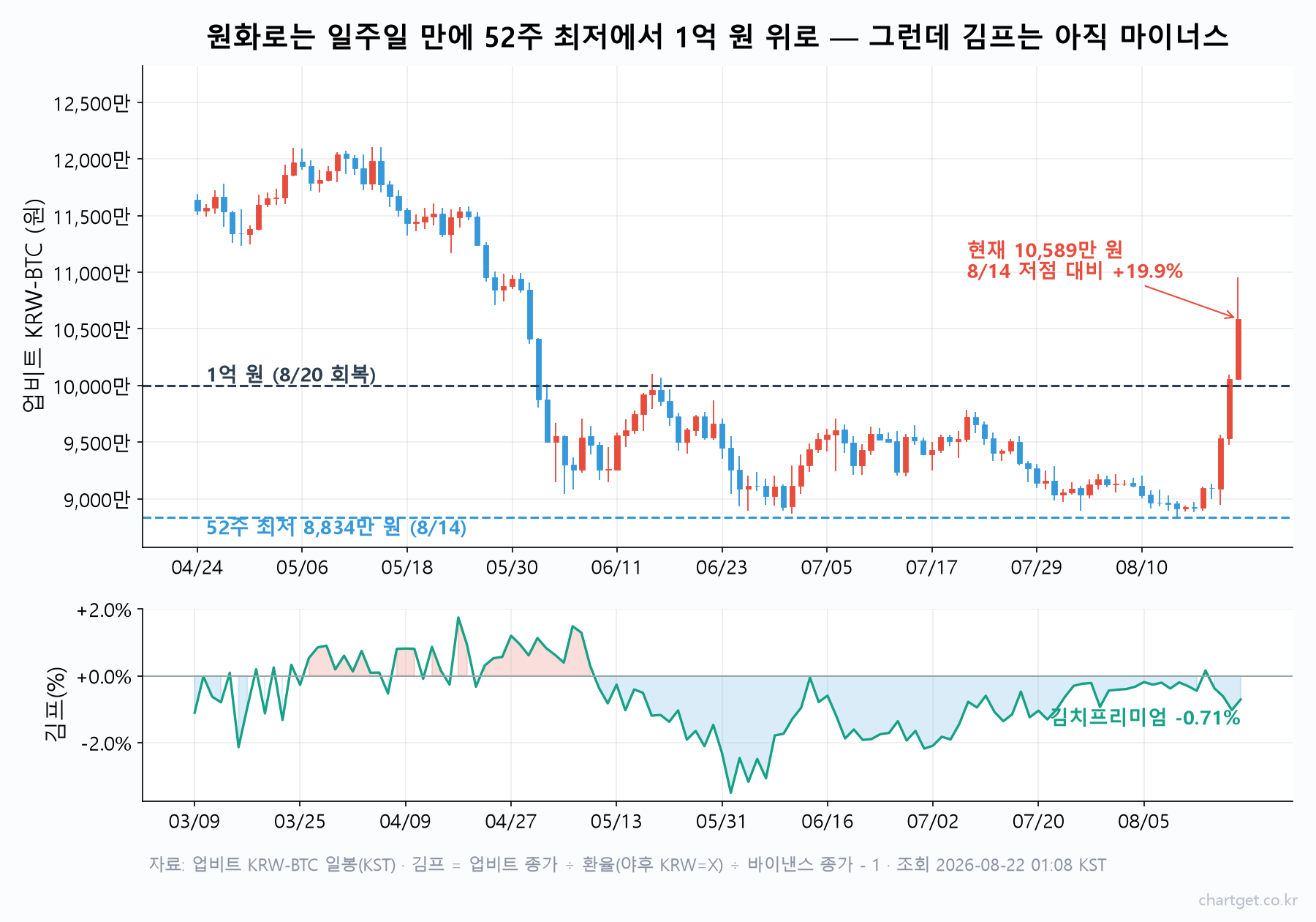 업비트 비트코인 원화 일봉과 김치프리미엄 추이 — 52주 최저 8,834만 원에서 일주일 만에 1억 원을 회복했지만 김프는 -0.71%로 마이너스
