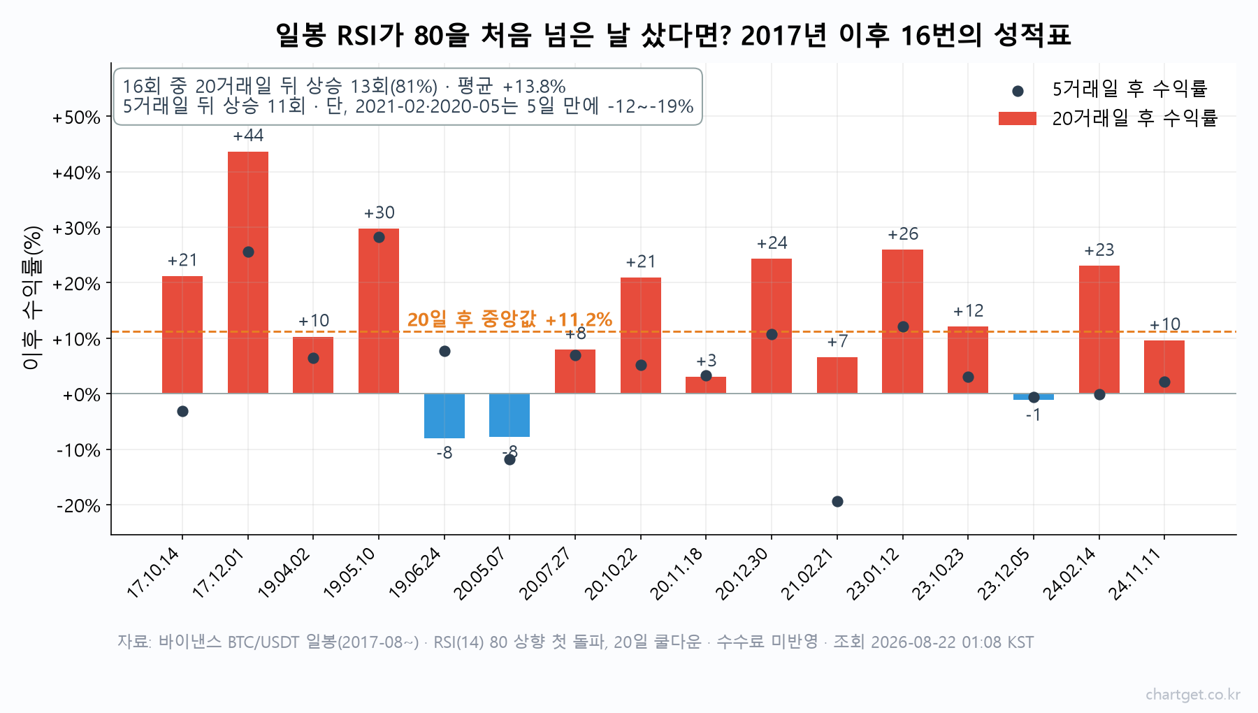 비트코인 일봉 RSI 80 첫 돌파 16회의 5거래일·20거래일 후 수익률 막대 차트 — 20일 후 상승 13회(81%), 중앙값 +11.2%