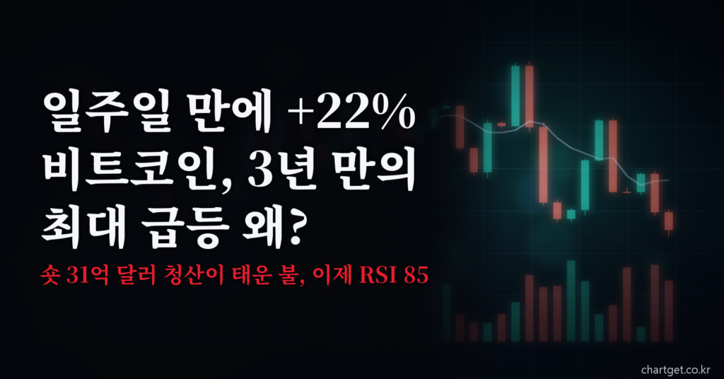 비트코인 급등 한 주 +22%, 3년 만의 최대 주간 상승과 숏 31억 달러 청산을 다룬 8월 22일 심야 시황 썸네일
