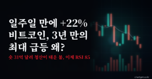 비트코인 급등 한 주 +22%, 3년 만의 최대 주간 상승과 숏 31억 달러 청산을 다룬 8월 22일 심야 시황 썸네일