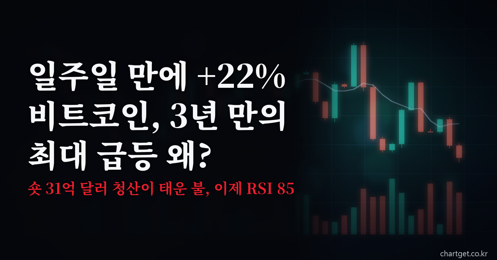 비트코인 급등 한 주 +22%, 3년 만의 최대 주간 상승과 숏 31억 달러 청산을 다룬 8월 22일 심야 시황 썸네일