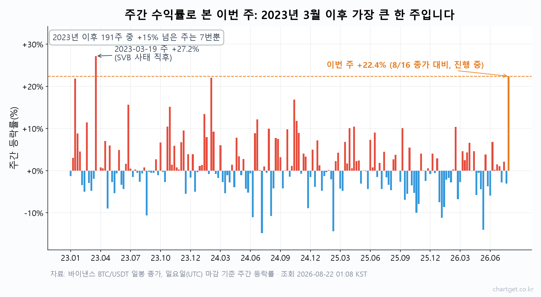 2023년 이후 비트코인 주간 등락률 막대 차트 — 이번 주 +22.4%가 2023년 3월 19일 주 +27.2% 이후 최대임을 표시
