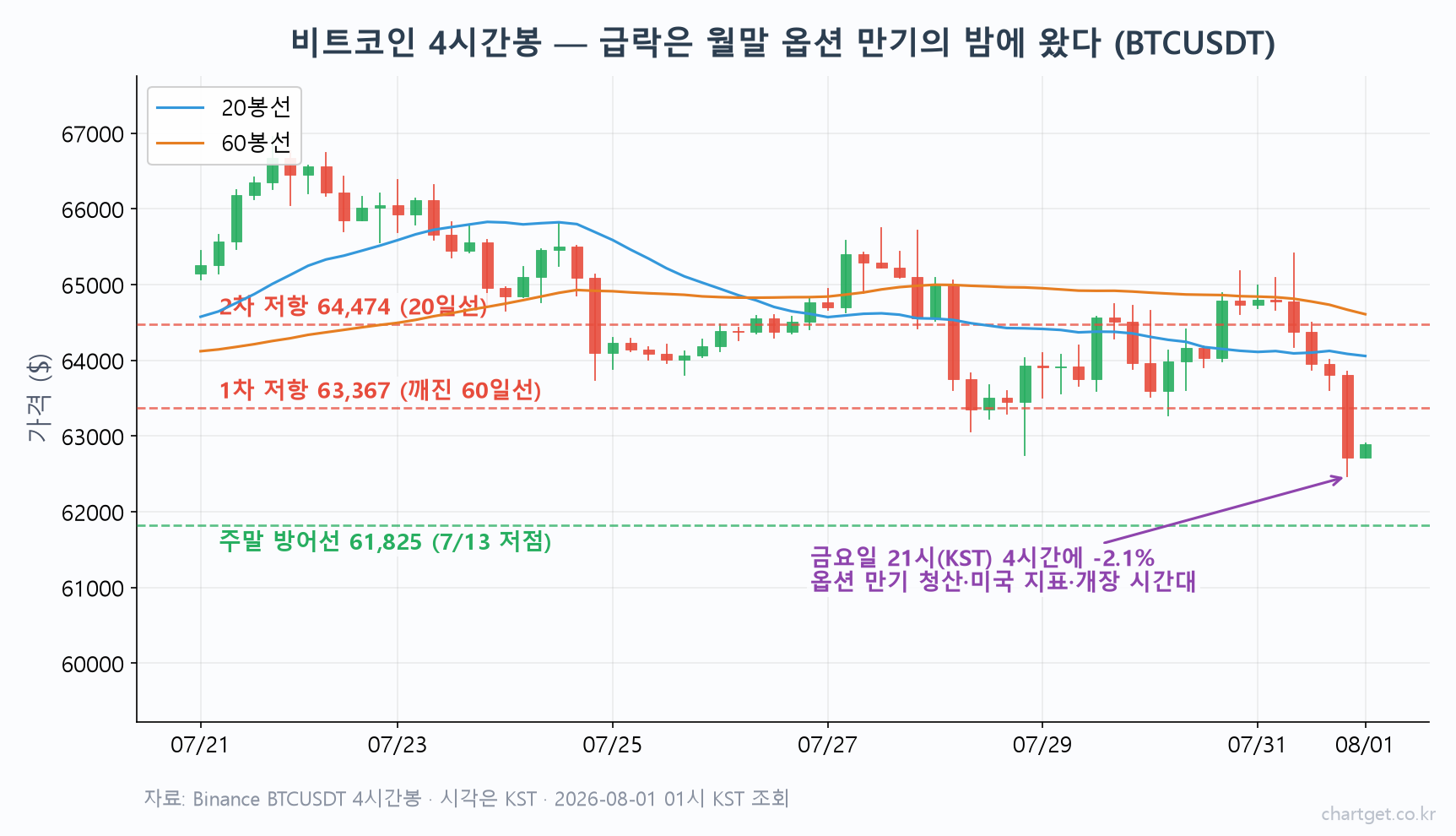 비트코인 4시간봉 차트 — 금요일 21시 옵션 만기 청산과 미국장 개장 시간대에 4시간 만에 -2.1% 급락, 저항 63,367달러와 주말 방어선 61,825달러