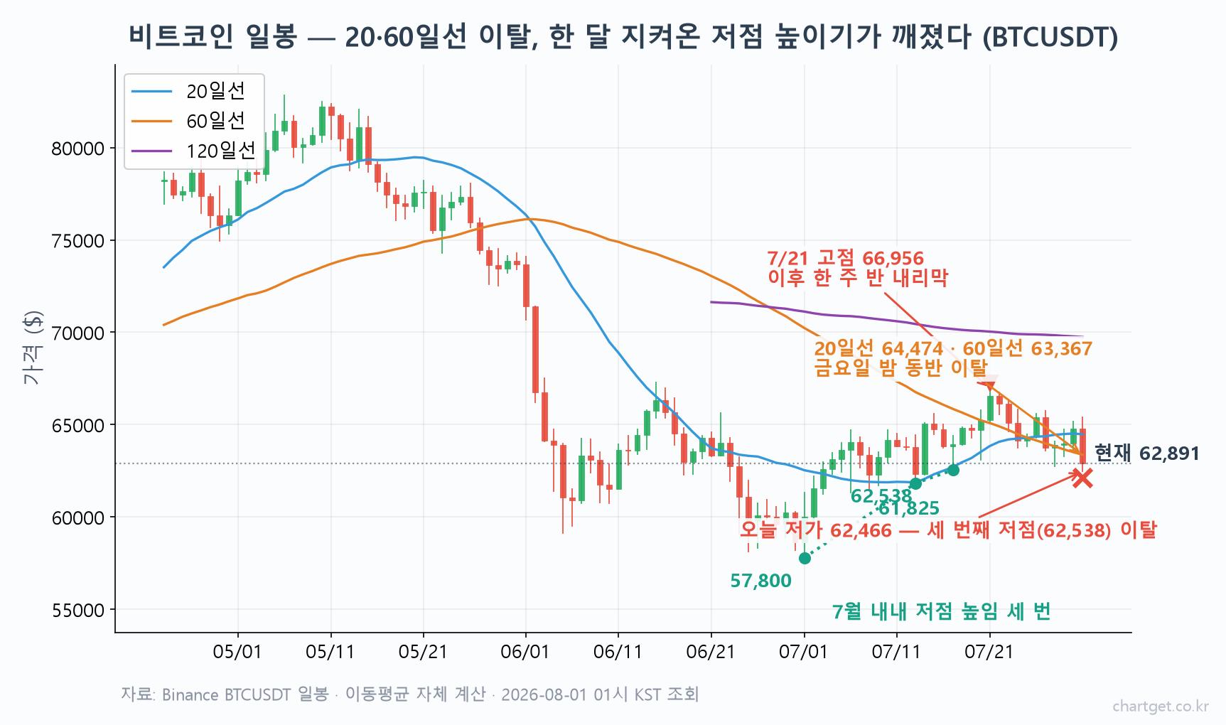 비트코인 시황 일봉 차트 — 7/21 고점 66,956달러 후 하락, 20일선 64,474달러와 60일선 63,367달러 동반 이탈, 오늘 저가 62,466달러가 세 번째 저점 62,538달러를 이탈