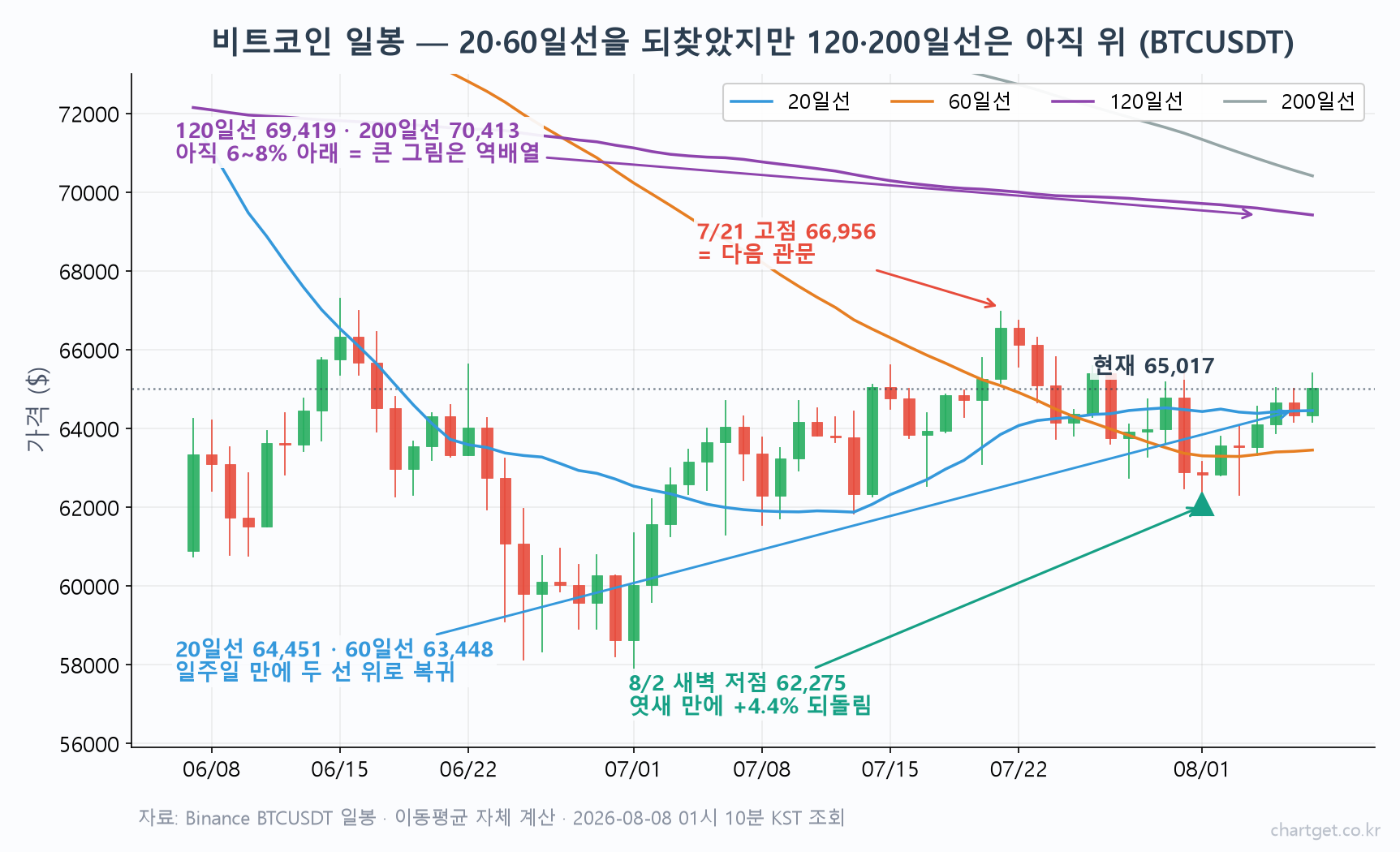 비트코인 일봉 차트에서 20일선 60일선 회복과 120일선 200일선 역배열을 표시한 그림