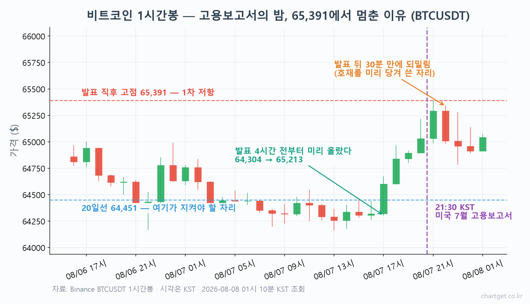 미국 7월 고용보고서 발표 전후 비트코인 1시간봉 흐름과 65,391달러 고점 표시