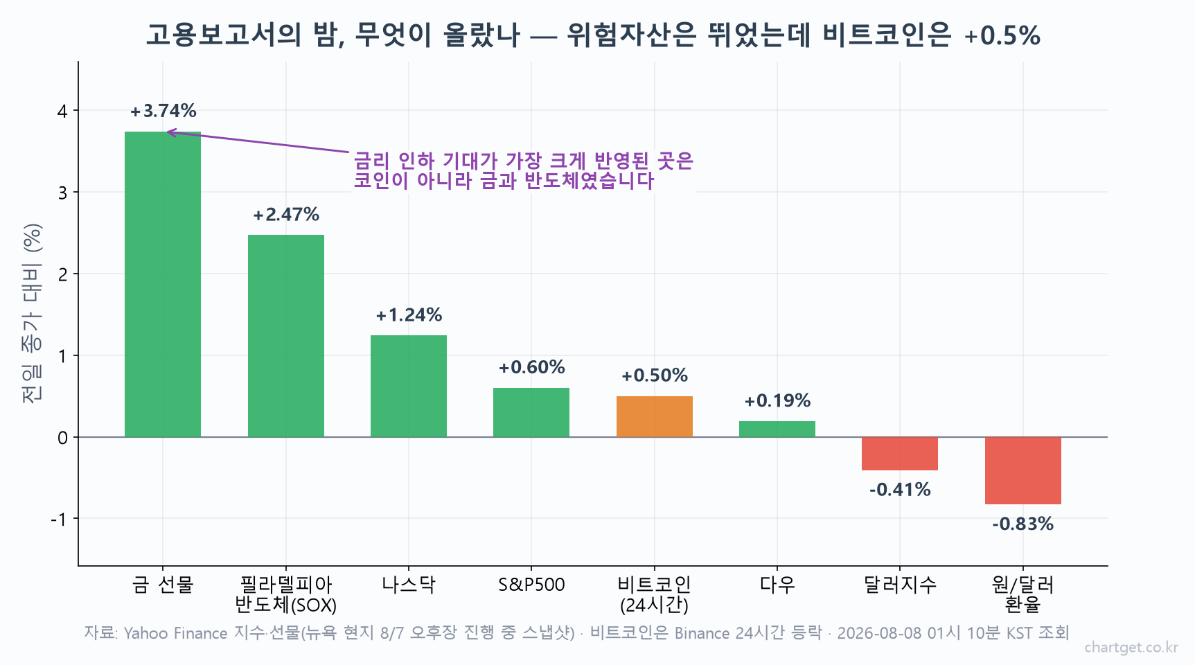 고용보고서 발표 후 금·반도체·나스닥·비트코인 등락률 비교 막대그래프