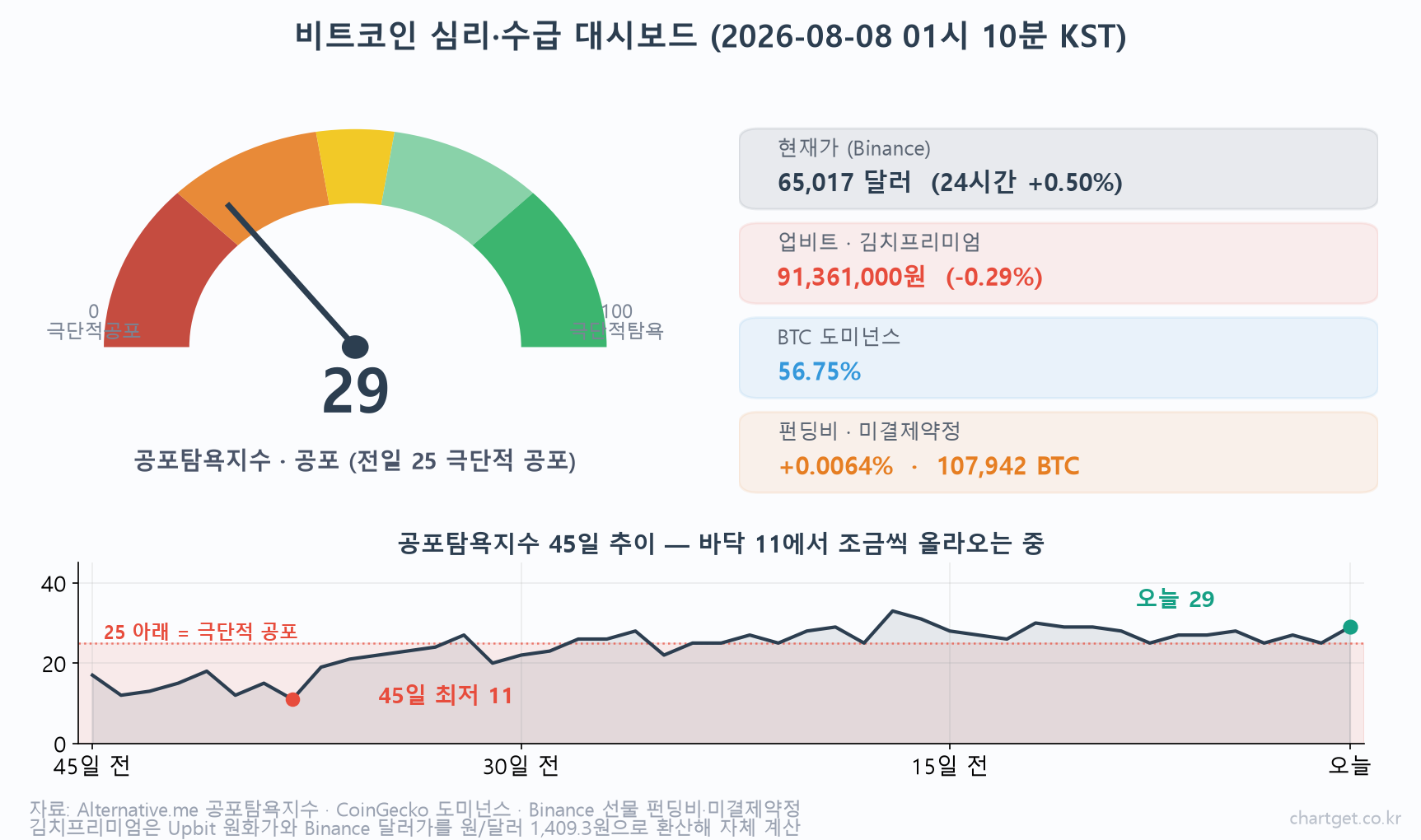 비트코인 공포탐욕지수 29와 김치프리미엄 도미넌스 펀딩비를 정리한 심리 수급 대시보드