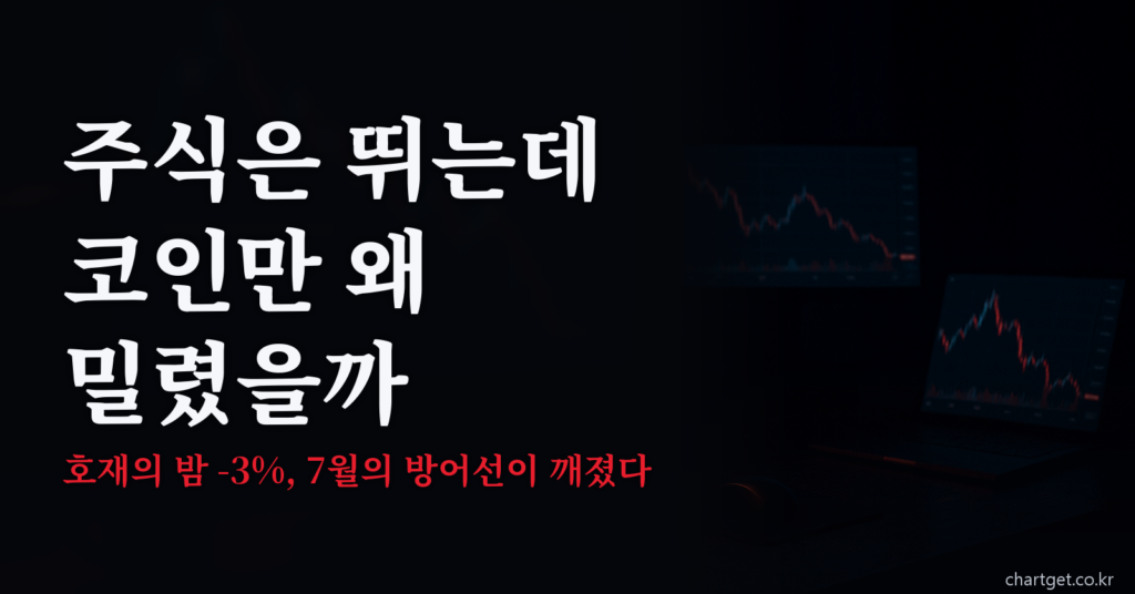 비트코인 시황 8/1 심야 — 주식 랠리 속 코인만 -3%, 월말 옵션 만기와 저점 높이기 이탈