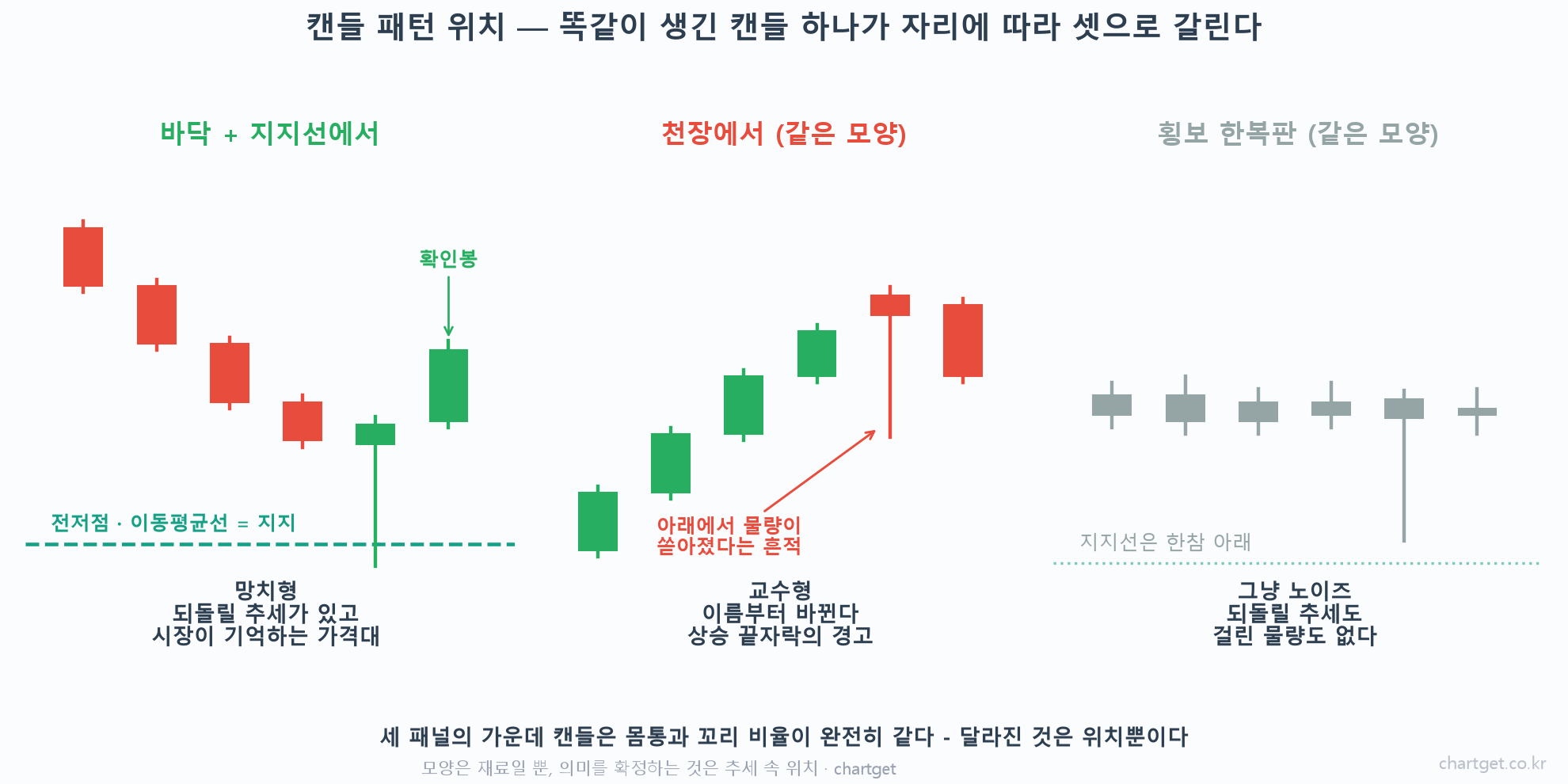 망치형 교수형 노이즈를 비교한 캔들 패턴 위치 도해